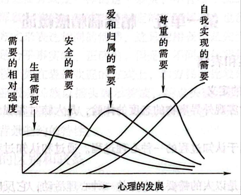 马斯洛需要层次演进图