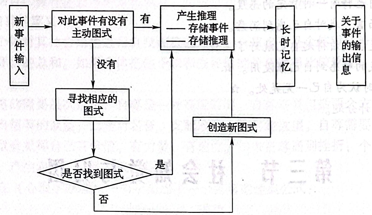 图2-2 动机过程示意图 动机过程示意图