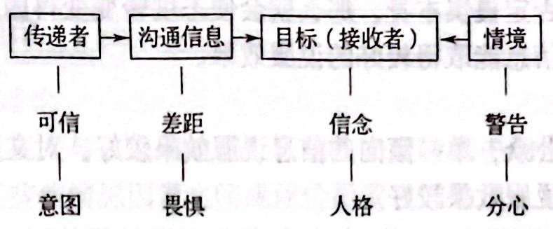 图2-5 态度转变的模型 态度转变的模型
