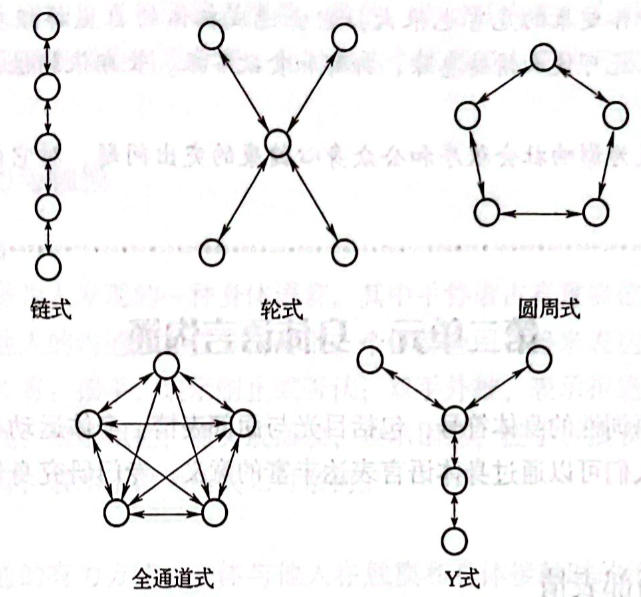 正式沟通网络图