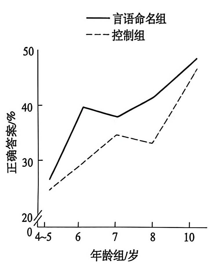 言语命名策略对不同年龄段儿童的效果