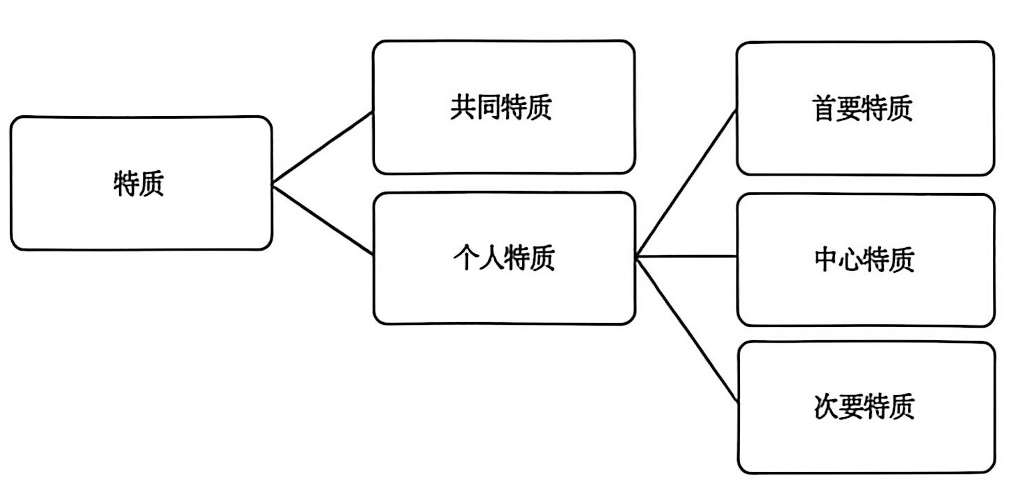 奥尔波特的特质结构图