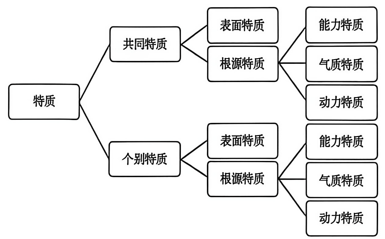 卡特尔的特质结构图