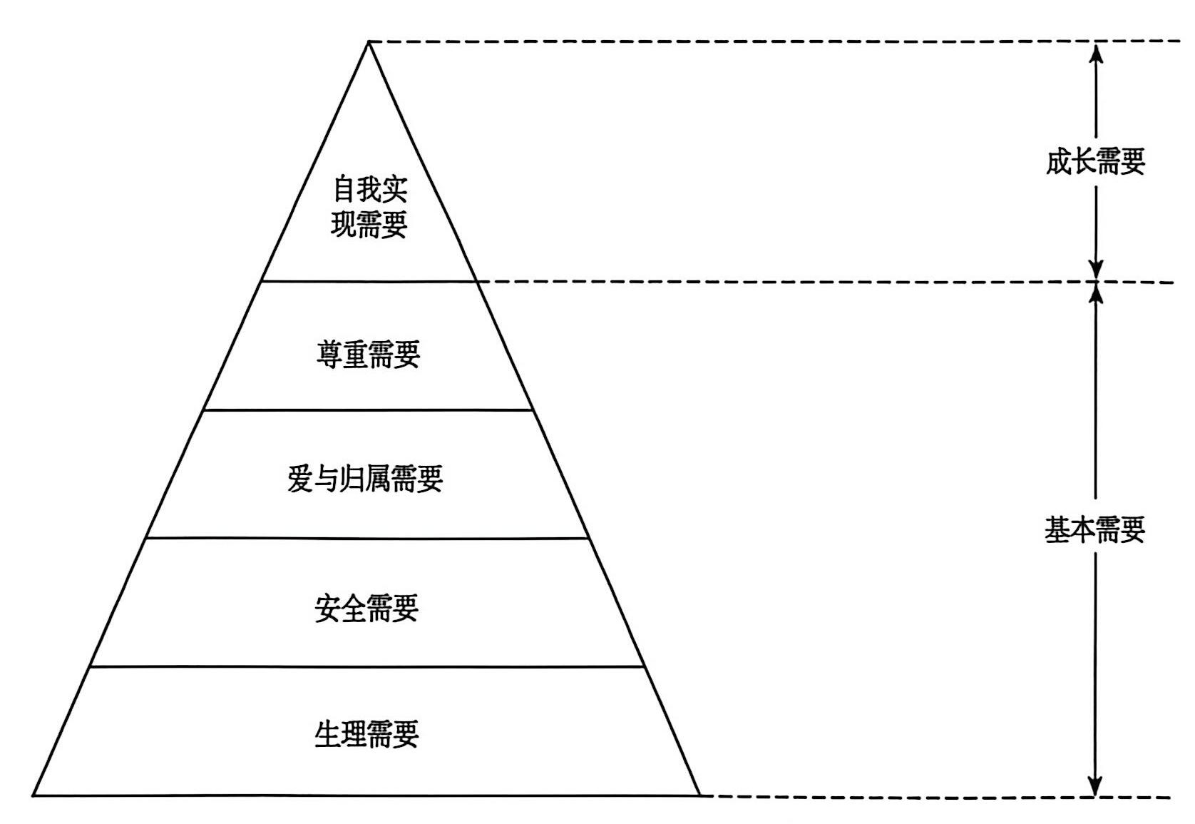 马斯洛的需要层次模型