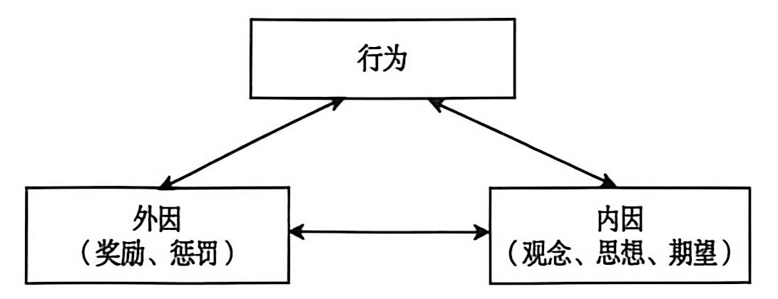 班杜拉的交互决定论